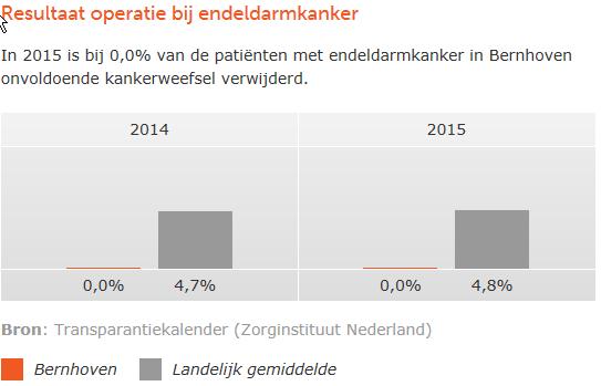 Resultaten na 2 jaar: aantoonbare kwaliteitsverbetering t.o.v. 2014 en benchmarkziekenhuizen.
