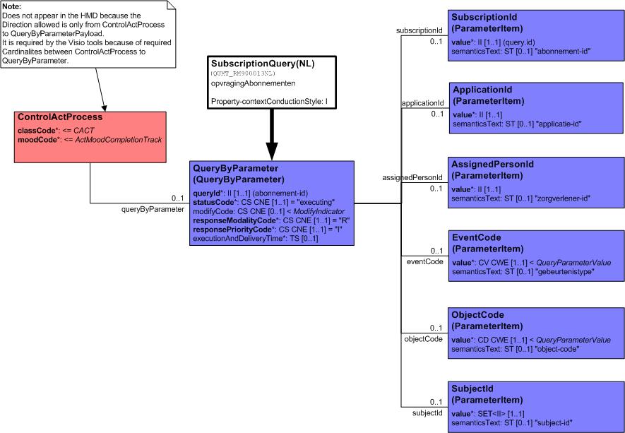 6.3 R-MIM QUMT_RM900013NL - Opvragen abonnementen D-MIM: QUQI_DM000000 Subscription Query(NL) Herkomst: AORTA Figuur 7 R-MIM QUMT_RM900013NL Beschrijving Dit model is van toepassing op