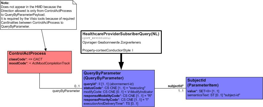 6.5 R-MIM QUMT_RM900018NL Opvragen Geabonneerde Zorgverleners D-MIM: Herkomst : QUQI_DM000000 Healthcare Provider Subscriber Query AORTA Figuur 9 R-MIM QUMT_RM900018NL Beschrijving Dit model is van