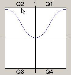 4.23.2 mode 1 Spiegelen Y-as Bij deze modus wordt de ingegeven curve over de Y-as gespiegeld en gekopieerd zodat deze curve ook voor negatieve X-as waarden geldt. Hierdoor ontstaat onderstaande curve.