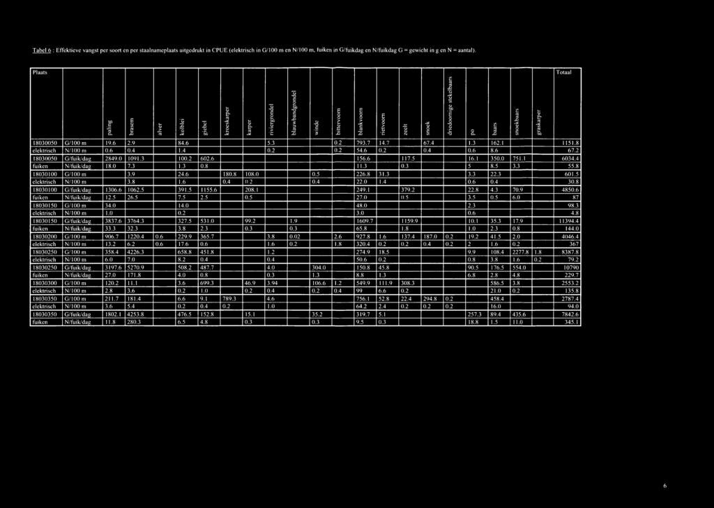 graskarper 0000 G /00m 9.6.9 4.6. 0. 9. 4. 6.4. 6.. N/00 m 0.6 0.4.4 0. 0. 4.6 0. 0.4 0.6.6 6. 0000 G/fuik/dag 49.0 09. 00. 60.6 6.6. 6. 0.0. 604.4 N/fuik/dag.0.. 0.. 0.... 0000 G /00m.9 4.6 0. 0.0 0. 6.... 60. N/00 m..6 0.4 0. 0.4.0.4 0.6 0.4 0. 0000 G/fuik/dag 06.