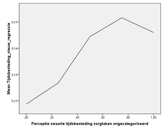 4.3 Toetsing hypothesen Om het effect van geslacht, opleidingsniveau en gezinsfase op tijdsbesteding en perceptie te meten is gebruik gemaakt van multivariate regressieanalyse.