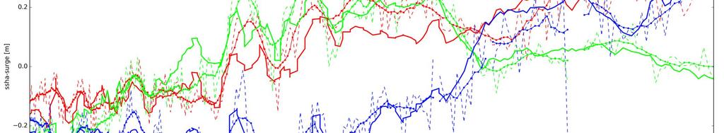 Analyse van SSHA van altimeter met GLOSSIS Steric height