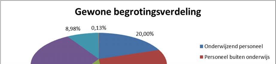 Ontvangsten: 758.068.393,83 Uitgaven: 758.076.045,94 Overschot: 7.