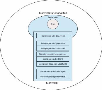 gevens registreren' valt nog onder het registratieve systeem. De overige zeven functionaliteiten maken onderdeel uit van een klantvolgsysteem.