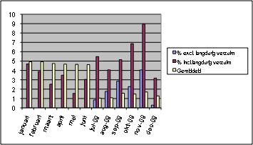 Ziekteverzuim In onderstaande tabel is het ziekteverzuim aangegeven over de maanden juli 2009 t/m juni 2010. Het gemiddeld ziekteverzuim komt uit op circa 5%.