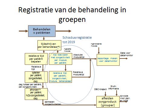 Registratie van de behandelmodules bij groepsbehandeling Tijdregistratie voor groepen ondersteunen In de medisch specialistische revalidatiezorg wordt veel in groepen behandeld.