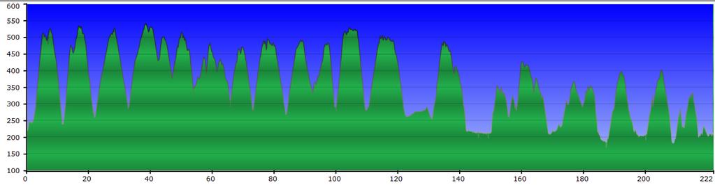 645 m Stijging 4.636 m Hoogteverlies Fietscadans 56 rpm Gem. 108 rpm Max.