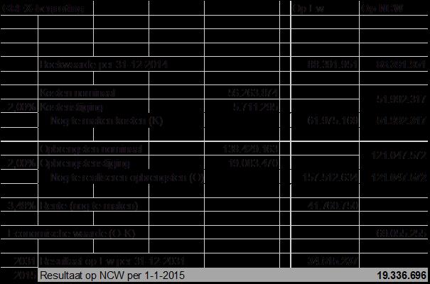 3. Grondexploitatie per 1-1-2015 In dit hoofdstuk wordt een toelichting gegeven op het resultaat van de geactualiseerde grondexploitatie. 3.