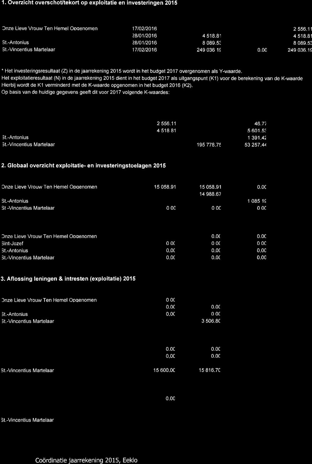 00 249 036,1ç * Het investeringsresultaat (Z) n de jaarrekening 2015 wordt in het budget 2017 overgenomen als Y-waarde.