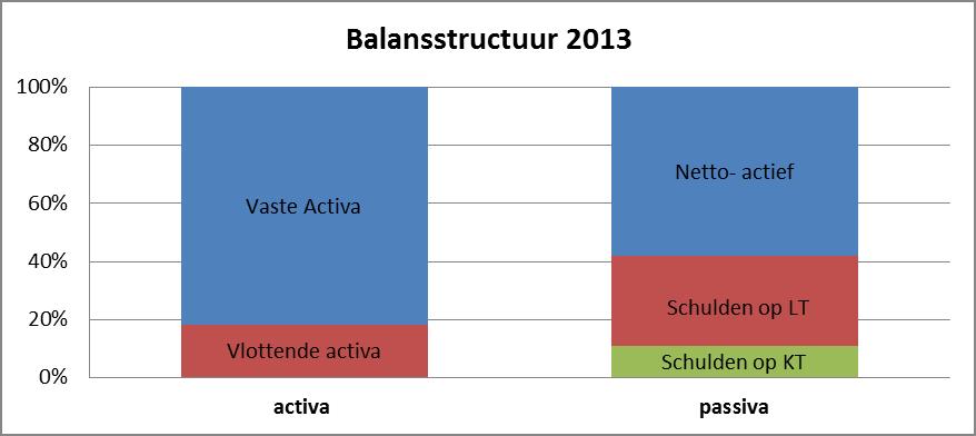 2012 groei tov 2011 2013 groei tov 2012 2014 groei tov 2013 Activa 2 711 563 754,56-4,5% 2 733 528 772,33 0,8% 2 764 903 673,05 1,1% Liquide middelen 387 571 695,83-15,3% 334 757 554,69-13,6% 336 164