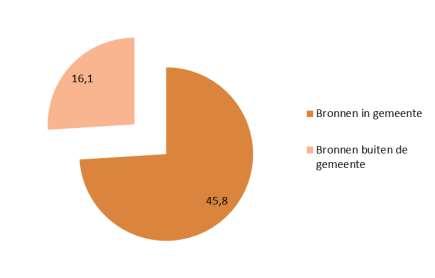 Figuur 6 Productie duurzame energie in Heumen naar herkomst (2014) Onze energierekening, waar zitten de kosten?