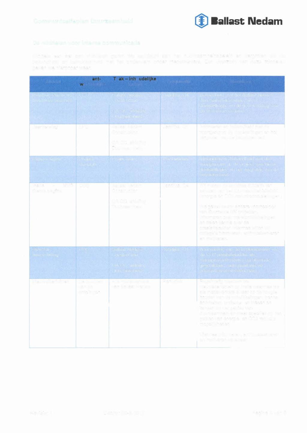 Communicatieplan De middelen voor interne communicatie Middels een set aan middelen geven we aandacht aan het duurzaamheidsbeleid en vergroten we de bekendheid en betrokkenheid met het onderwerp