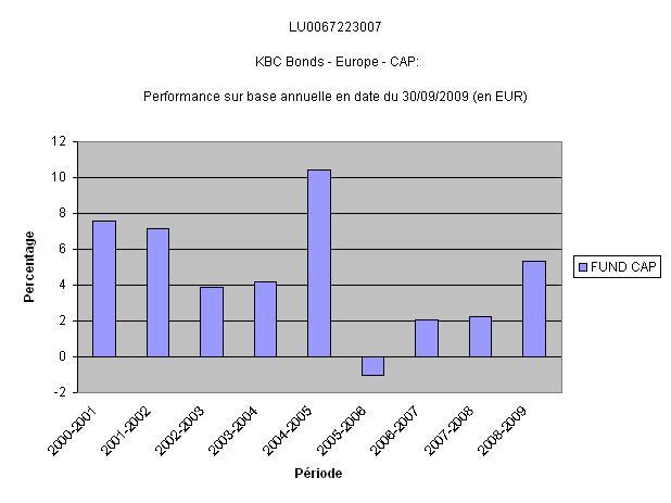 Kap Dis ISIN-code Munt 1 jaar 3 jaar* 5 jaar* 10 jaar* Sinds start* Startdatum KAP LU0067223007 EUR 5,35% 3,20% 3,73% 17-12-1999 7,88% DIS LU0067223189 EUR