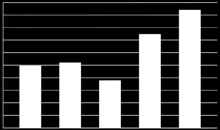 De globale ontvangsten zijn gestegen met 5,1 % ten opzichte van 2015 en met 13 % ten opzichte van 2012.