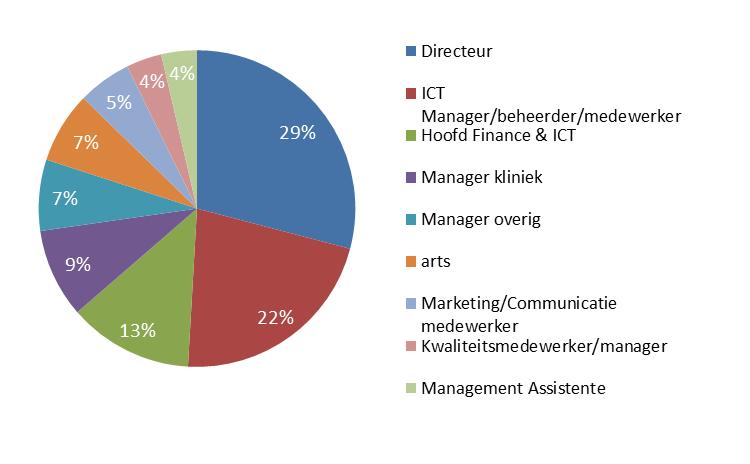 De 11 grotere organisaties (> 25 fte zorgprof.) zijn allen ZBC s.