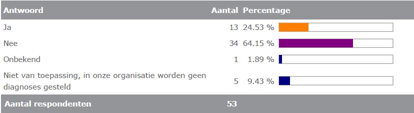 Het Patiëntendossier Binnen privéklinieken en ZBC s werkt meer dan de helft uitsluitend elektronisch. Ruim een kwart werkt zowel elektronisch als op papier.