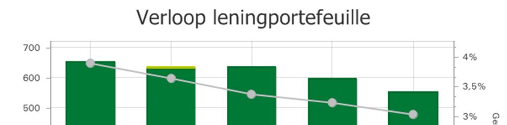 2.2.3.3.2 Leningportefeuille opgenomen gelden Het gemiddelde rentepercentage van de nieuwe leningen zorgt voor een verdere daling van het gemiddelde percentage van de totale portefeuille.