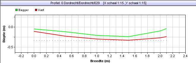 Waterbodem Dwarsprofielen Beheer- WDB.3.