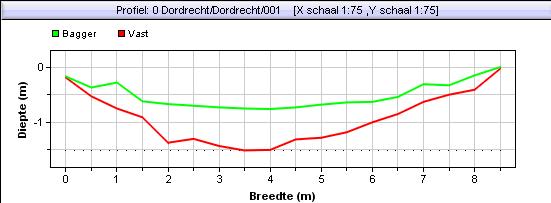 Waterbodem Dwarsprofielen Beheer- WDB.3.