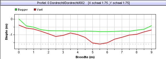 Waterbodem Dwarsprofielen Beheer- WDB.3.