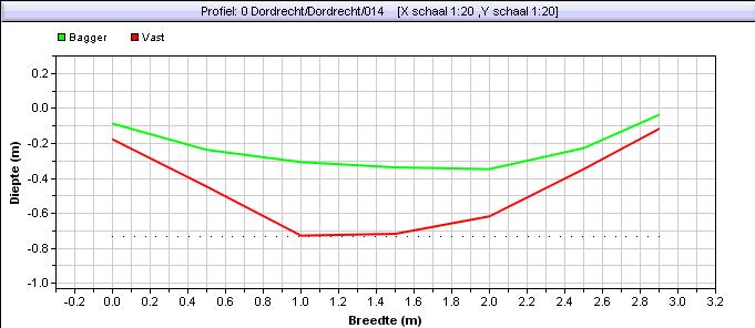 Waterbodem Dwarsprofielen Beheer- WDB.3.