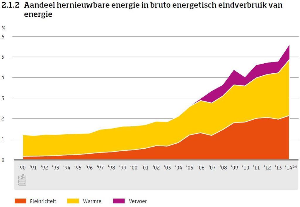 Aldeboarn steunt energietransitie in NL Groene energie doelen: 5,6% 2014-15 5,6%