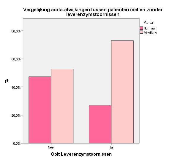 Er kan dus een significante associatie aangetoond worden tussen leverenzymstoornissen en E2-substitutie (P=0,039).