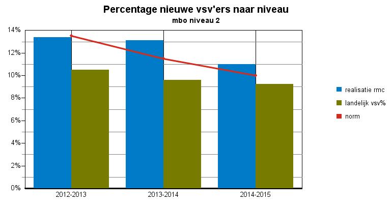 Convenantjaar - definitieve cijfers 8 - Haaglanden/Westland Tabel : nieuwe vsv ers naar mbo mbo niveau