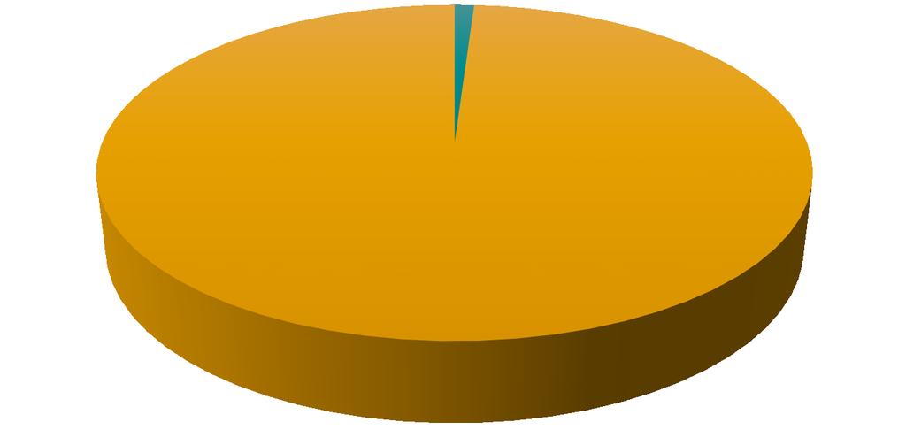 Aantal Wlz cliënten De figuur hiernaast laat het percentage inwoners zien dat Wlz zorg (alle sectoren) ontvangt in Haaglanden.