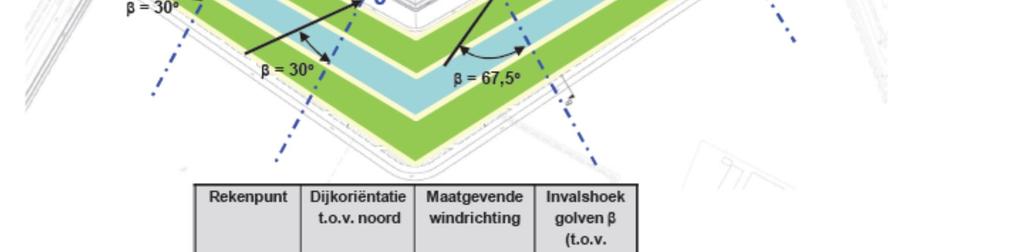 Dit betekent dat er een correctie nodig is van de effectieve breedte van het griend, die kan worden berekend met de volgende formule: B scheef = B effectief / cos b (1) met: B scheef = gecorrigeerde