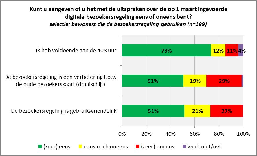 BEZOEKERSREGELING Per 1 maart 2015 is de bezoekersregeling ingegaan ter vervanging van de papieren bezoekerskaart.