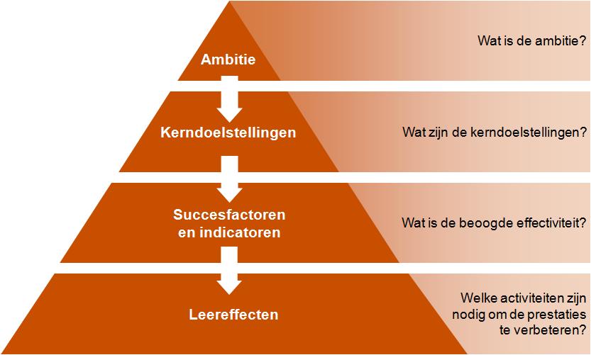 De inrichting van het sturingsmodel laat zien hoe het model in de praktijk vorm wordt gegeven.