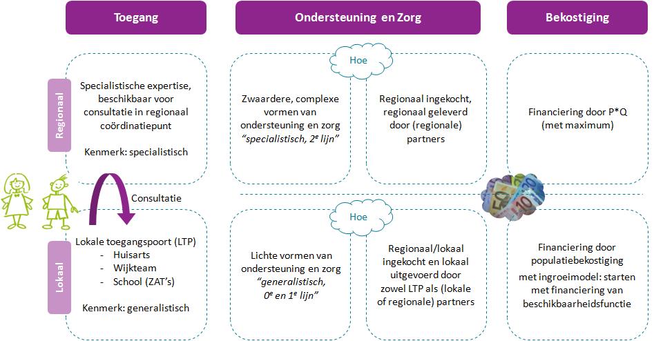 Toekomstige inrichting van het sociale domein De toekomstige inrichting van het sociale domein in de transitieregio Nijmegen wordt samengevat in Figuur 2.