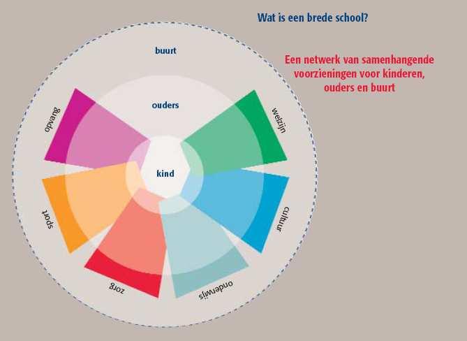 Binnen Kindcentra wordt een samenwerking gewenst en gestimuleerd tussen: Onderwijs Peuterspeelzaal Kinderopvang Welzijn Zorg en Veiligheid Cultuur en Sport Figuur 2 partners kindcentrum Wat is een