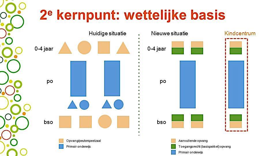 BIJLAGE Bijlage A beoogde situatie integrale kindcentra Bijlage