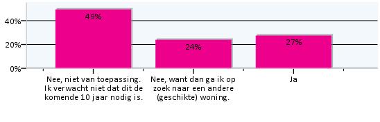 (Dit betekent dat uw woning zo gebouwd is, dat u erin kunt blijven wonen als uw levensomstandigheden veranderen, bijvoorbeeld door ouderdom, ziekte of een handicap) (n=201) Indien dit niet het geval