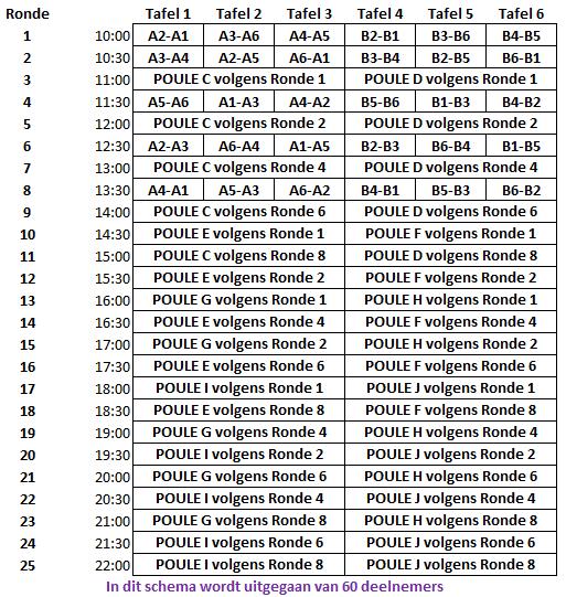 Tijdens de poulefasen zullen alle wedstrijden op de kleine tafel (2,30-1,15) worden gespeeld. Tijdens de KO-fase worden alle partijen op de matchtafel gespeeld. Artikel 1.