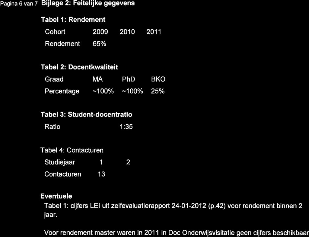 Pagina 6 van z Bijlage 2: Feitelijke gegevens Tabel l: Rendement Cohort 2009 2010 2011 Rendement 65% Tabel 2: Docentkwaliteit Graad MA PhD BKO Percentage 100% 1O0Yo 25% Tabel 3: Studentdocentratio