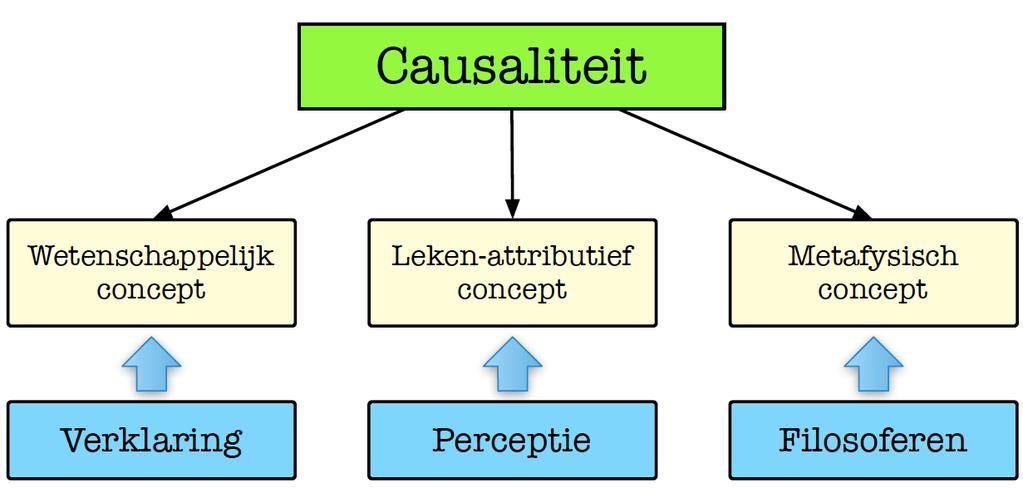 Causaliteit: 3 concepten Leken-a-ribu2eve causaliteit Geloof in een rechtvaardige wereld: dit mag toch niet gebeuren? Fundamentele a-ribu2efout: het is al3jd de schuld van iemand!