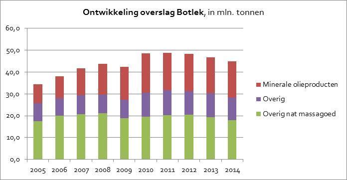 MKBA Verdieping Nieuwe Waterweg 6 / 30 2 Probleemanalyse 2.1 Huidige situatie: beperkte toegang tot Botlek De vaargeul van de Nieuwe Waterweg is momenteel -15m NAP (nabij zee) tot -14.