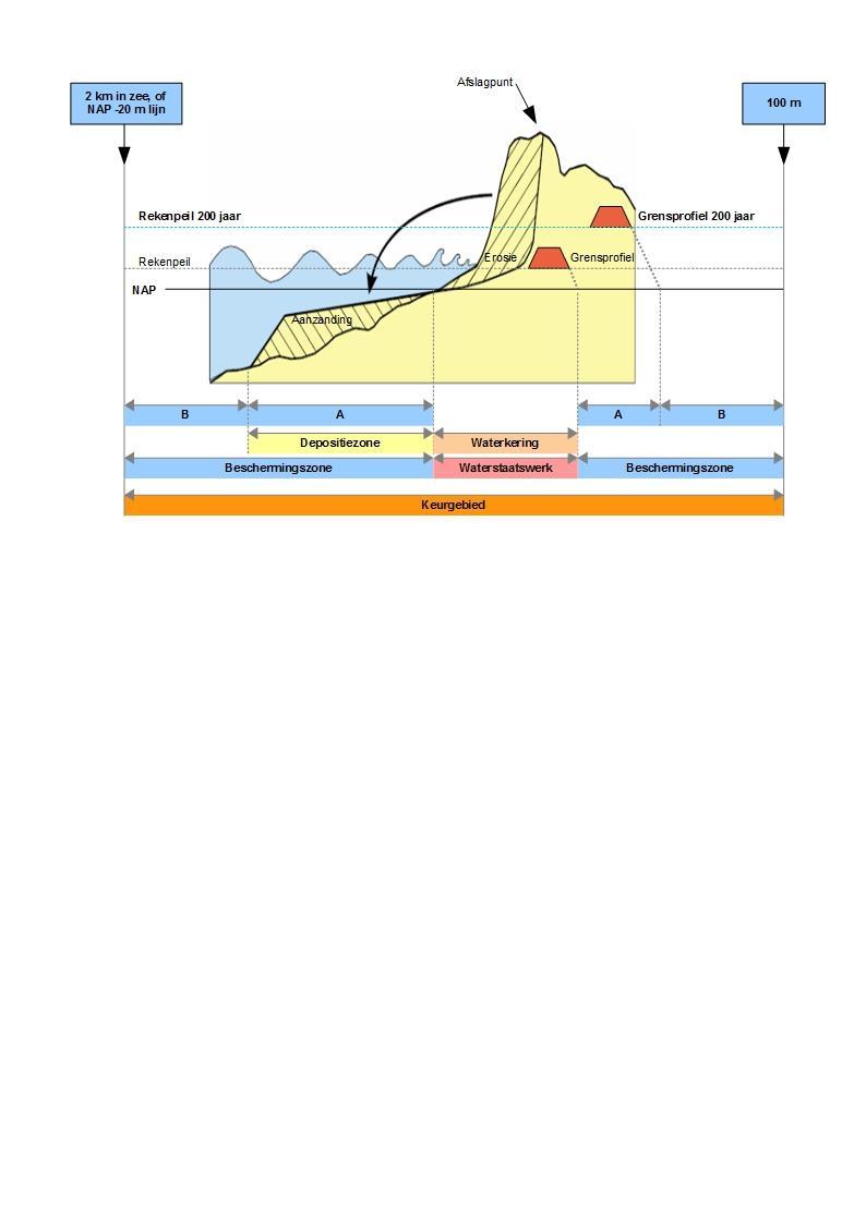 Depositiezone: De zone waarin het afgeslagen duin, als gevolg van stormvloed, terecht komt. Beschermingszone: De beschermingszone is verdeeld in een beschermingszone A en B.