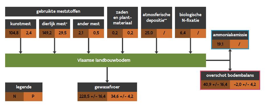 Milieu impact: stikstof en fosforbalans in Vlaanderen Bodem: gevaar voor erosie en overbemesting