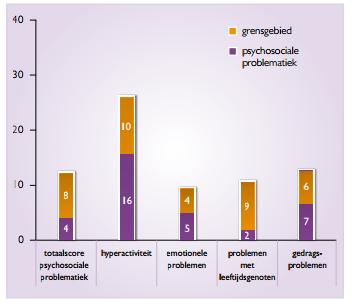 Psychosociale problemen jongeren regio Kennemerland