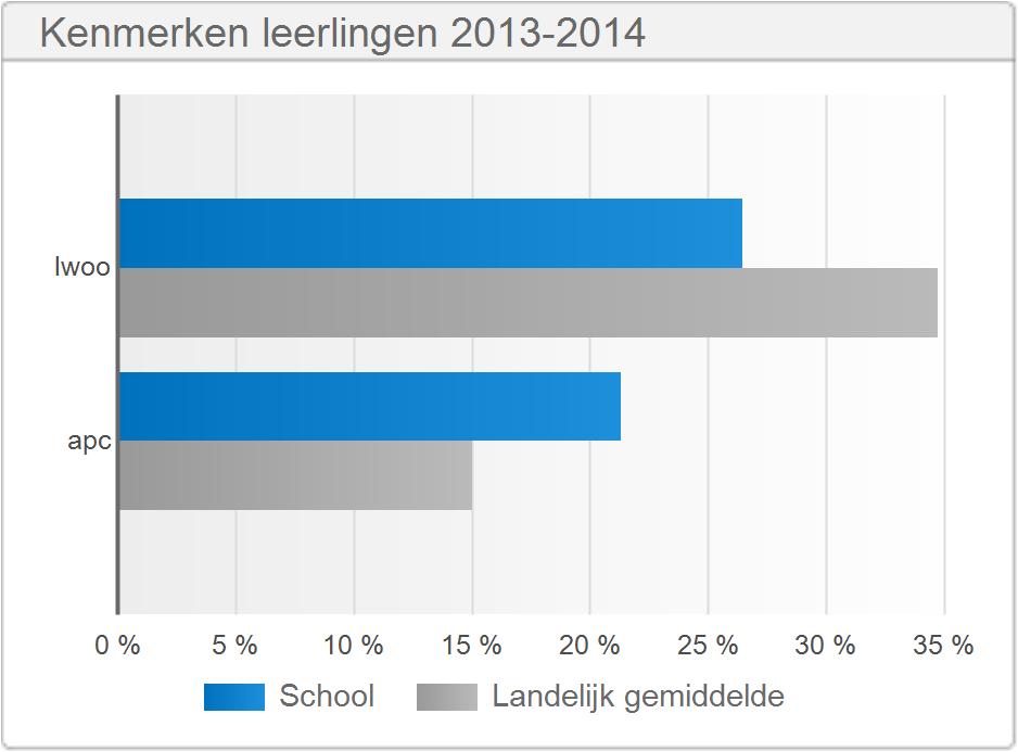 3.4 Kenmerken leerlingen Lwoo en apc leerlingen 2013-2014 Aantal Percentage School Landelijk School Landelijk