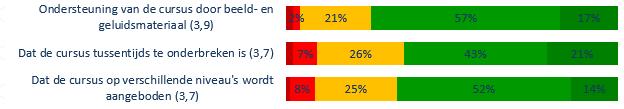 4. Hoe belangrijk vind ik de volgende aspecten bij online leren?