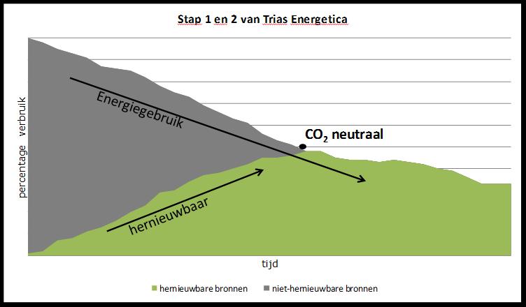 Wat moet er gebeuren 7