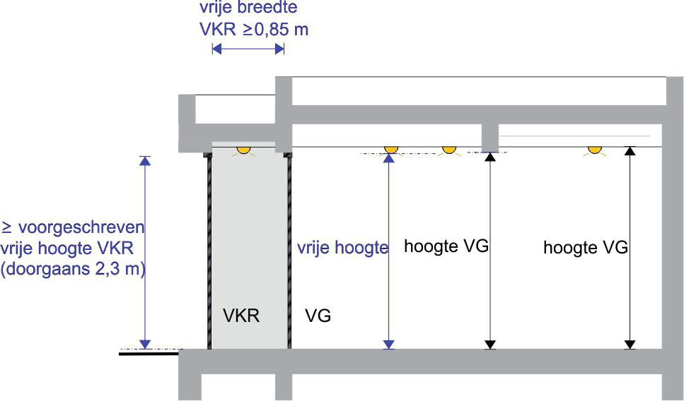 Vrije hoogte Verticale afstand tussen de bovenkant van een afgewerkte vloer of het maaiveld en de onderkant van het laagste,