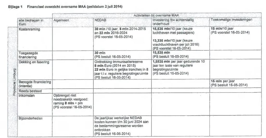 GS nota 9-9-2015 betreffende NEDAB subsidie MAA pagina 37 van 58 Stuk I Gewijzigde basisrapportage overname MAA, brief van GS aan PS (2014/65761) d.d. 19 november 2014 Ten aanzien van de inzet van de onder E.