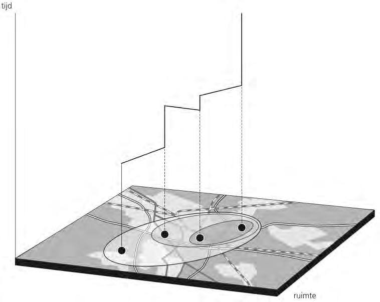 Figuur 2.3.2 Potentiële actieruimten op een dagelijks pad (Bron: Dijst, 2006) Church e.a. (2000) onderscheiden categorieën beperkingen die de potentiële actieruimte bepalen.